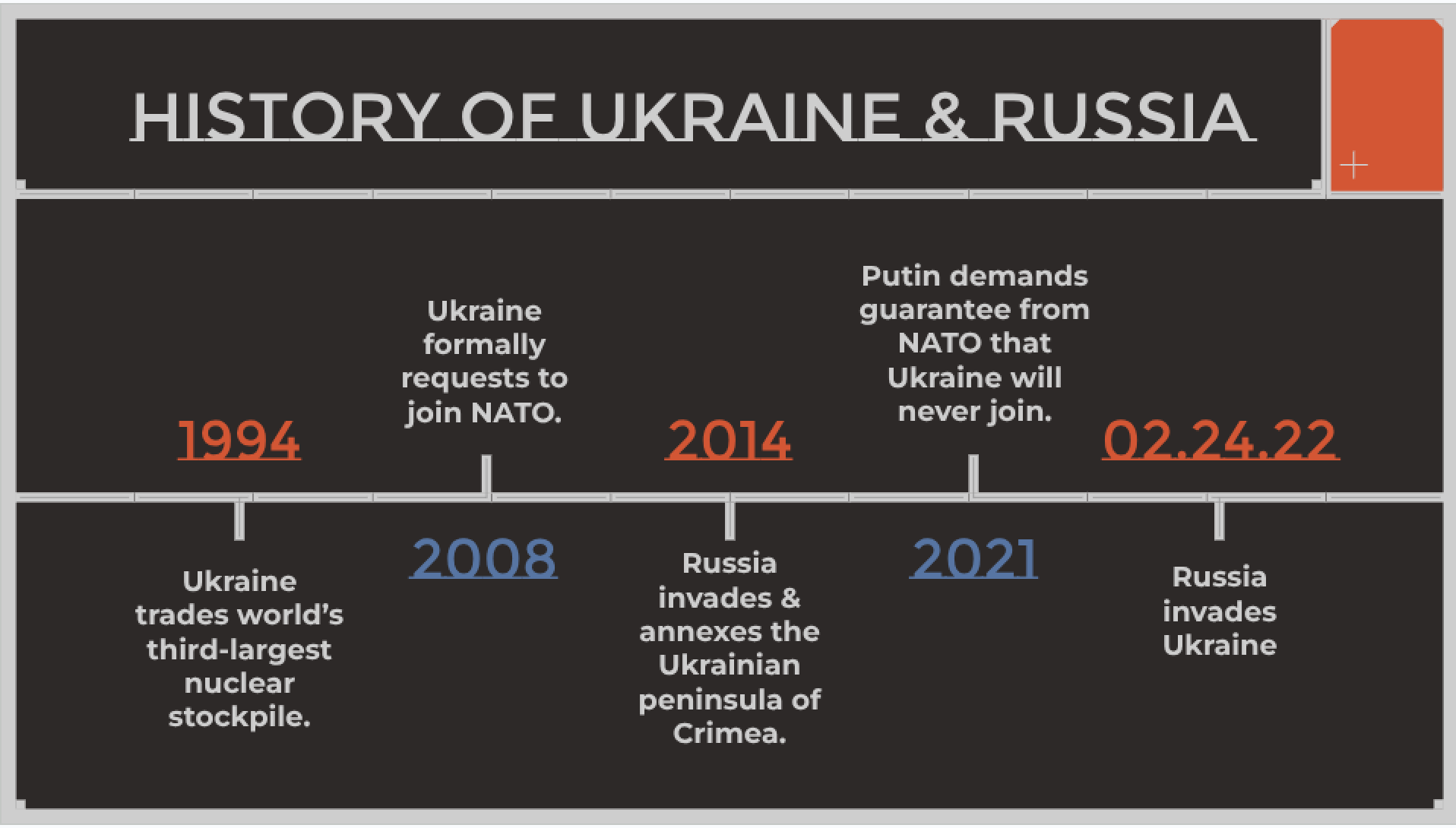 A picture of a timeline of events that revolve around Ukraine, and Russia.